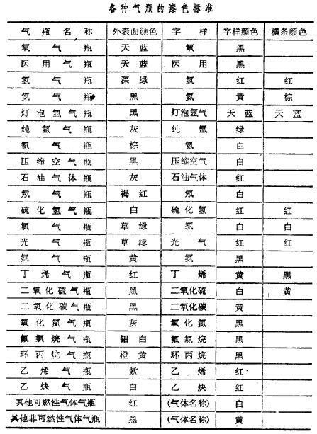 為了防止氣瓶混用，各種氣瓶都有明顯的識(shí)別標(biāo)志，我國對(duì)氣瓶漆色作了統(tǒng)一規(guī)全，確定了嚴(yán)格的漆色標(biāo)準(zhǔn)(見附表)。這樣從顏色上就可以識(shí)別該氣瓶所盛裝的是什么氣體，起到標(biāo)簽作用。